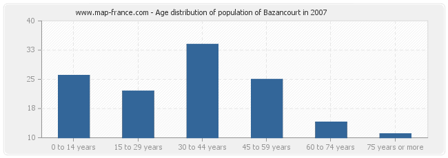 Age distribution of population of Bazancourt in 2007