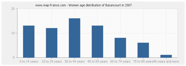 Women age distribution of Bazancourt in 2007