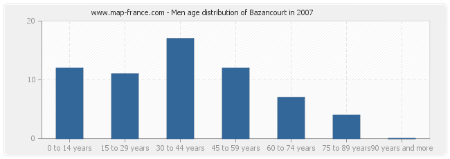 Men age distribution of Bazancourt in 2007