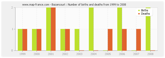 Bazancourt : Number of births and deaths from 1999 to 2008