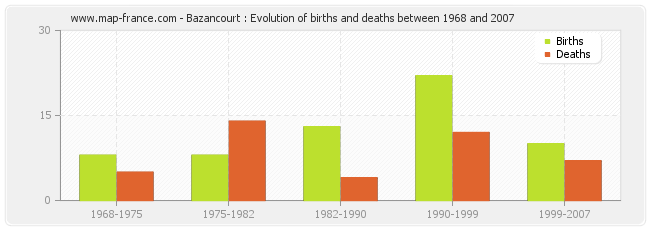 Bazancourt : Evolution of births and deaths between 1968 and 2007