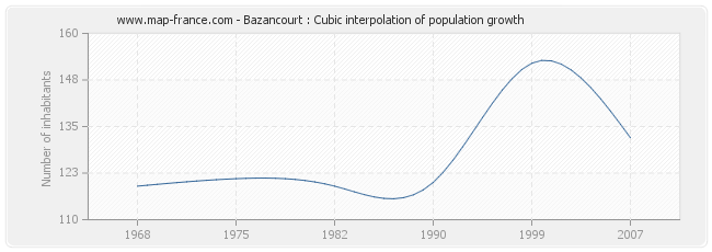 Bazancourt : Cubic interpolation of population growth