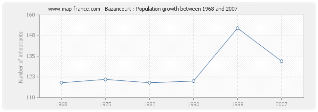 Population Bazancourt