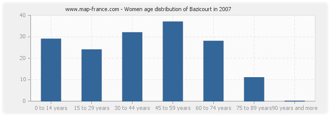 Women age distribution of Bazicourt in 2007