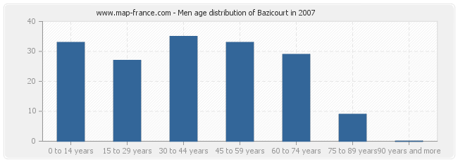 Men age distribution of Bazicourt in 2007