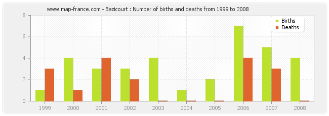 Bazicourt : Number of births and deaths from 1999 to 2008