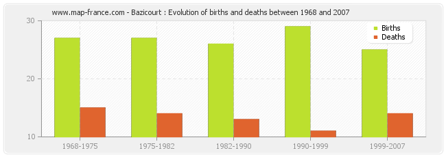 Bazicourt : Evolution of births and deaths between 1968 and 2007