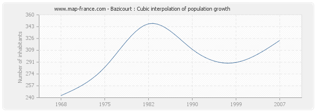 Bazicourt : Cubic interpolation of population growth