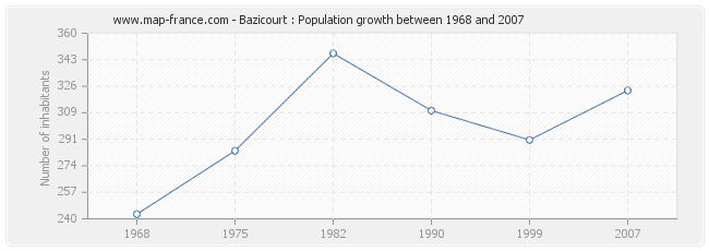 Population Bazicourt