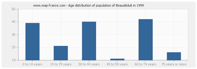 Age distribution of population of Beaudéduit in 1999