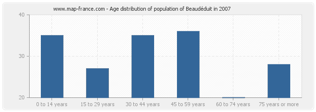Age distribution of population of Beaudéduit in 2007