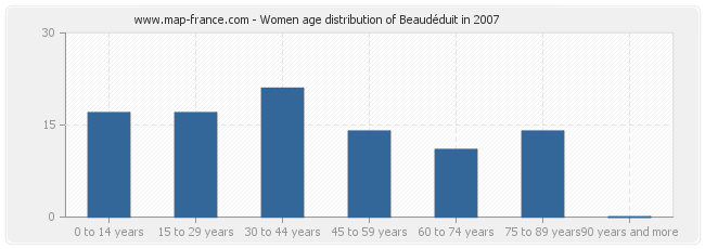 Women age distribution of Beaudéduit in 2007