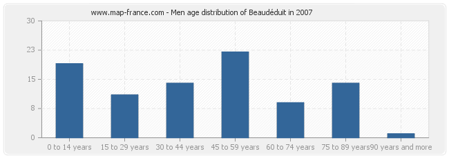 Men age distribution of Beaudéduit in 2007