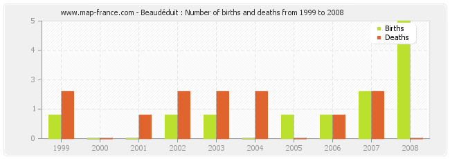 Beaudéduit : Number of births and deaths from 1999 to 2008