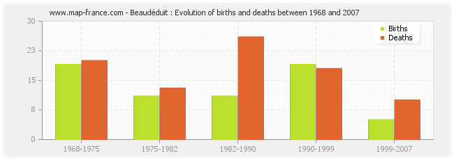 Beaudéduit : Evolution of births and deaths between 1968 and 2007
