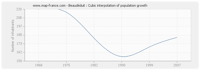 Beaudéduit : Cubic interpolation of population growth