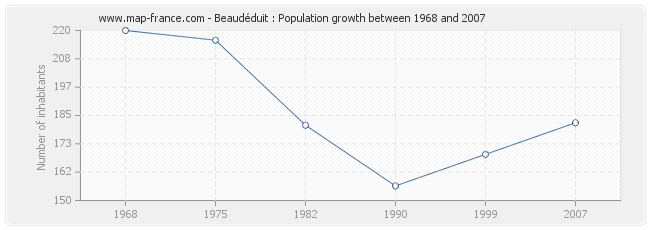 Population Beaudéduit