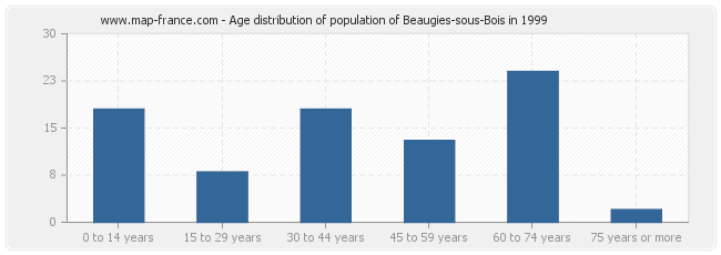 Age distribution of population of Beaugies-sous-Bois in 1999