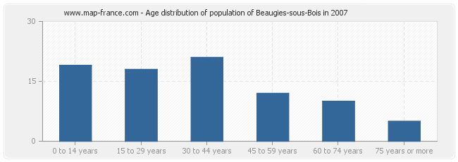 Age distribution of population of Beaugies-sous-Bois in 2007