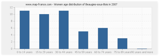 Women age distribution of Beaugies-sous-Bois in 2007