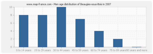 Men age distribution of Beaugies-sous-Bois in 2007