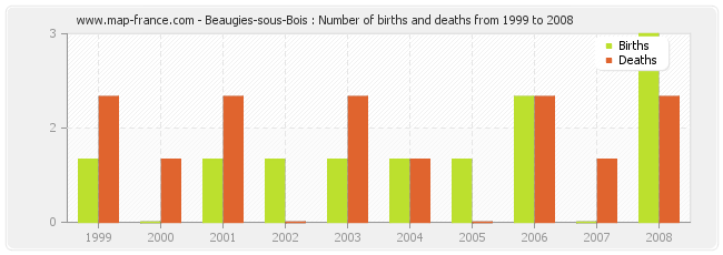 Beaugies-sous-Bois : Number of births and deaths from 1999 to 2008