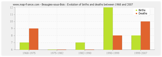 Beaugies-sous-Bois : Evolution of births and deaths between 1968 and 2007