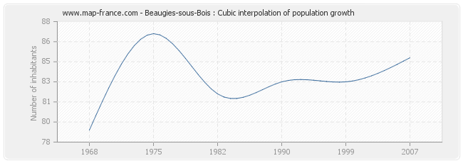Beaugies-sous-Bois : Cubic interpolation of population growth
