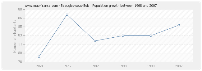 Population Beaugies-sous-Bois