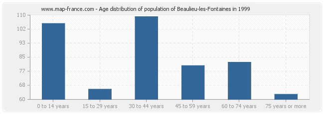 Age distribution of population of Beaulieu-les-Fontaines in 1999