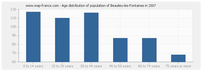 Age distribution of population of Beaulieu-les-Fontaines in 2007