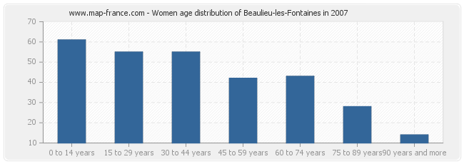 Women age distribution of Beaulieu-les-Fontaines in 2007