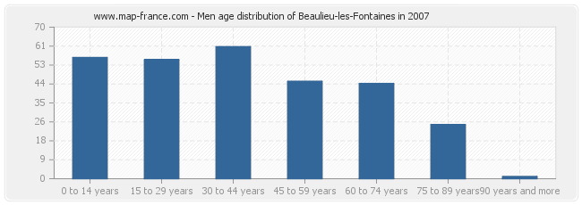 Men age distribution of Beaulieu-les-Fontaines in 2007