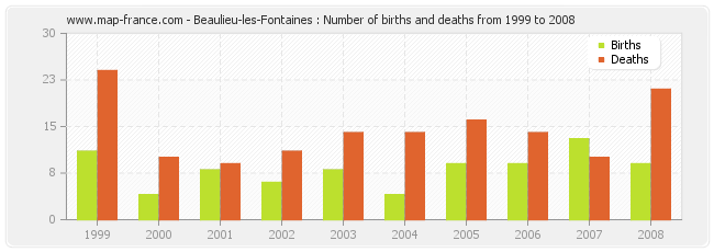 Beaulieu-les-Fontaines : Number of births and deaths from 1999 to 2008