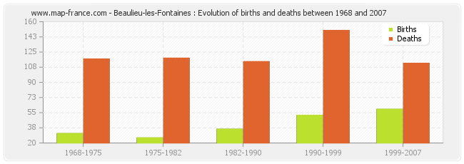 Beaulieu-les-Fontaines : Evolution of births and deaths between 1968 and 2007
