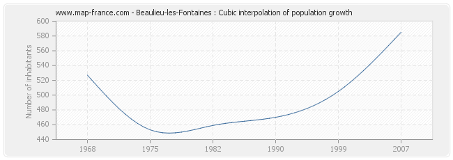 Beaulieu-les-Fontaines : Cubic interpolation of population growth