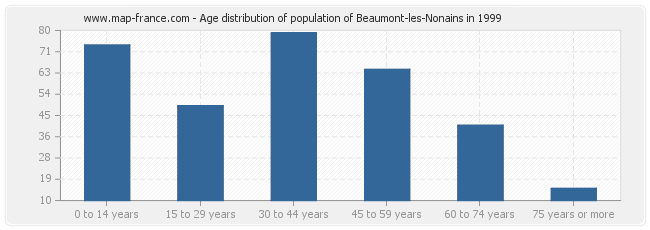 Age distribution of population of Beaumont-les-Nonains in 1999