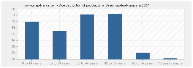 Age distribution of population of Beaumont-les-Nonains in 2007