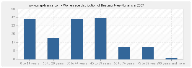 Women age distribution of Beaumont-les-Nonains in 2007