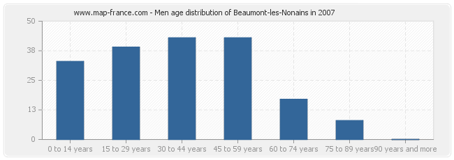 Men age distribution of Beaumont-les-Nonains in 2007