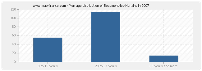 Men age distribution of Beaumont-les-Nonains in 2007