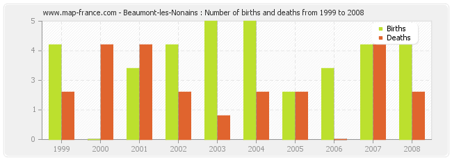 Beaumont-les-Nonains : Number of births and deaths from 1999 to 2008