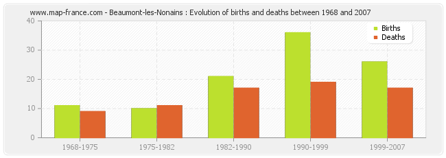 Beaumont-les-Nonains : Evolution of births and deaths between 1968 and 2007