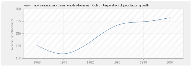 Beaumont-les-Nonains : Cubic interpolation of population growth