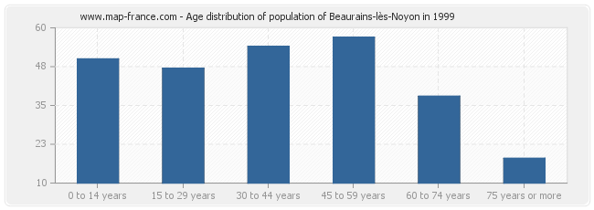Age distribution of population of Beaurains-lès-Noyon in 1999