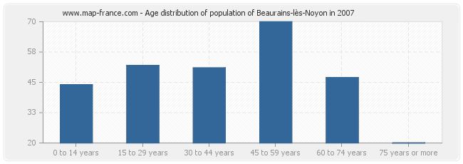 Age distribution of population of Beaurains-lès-Noyon in 2007