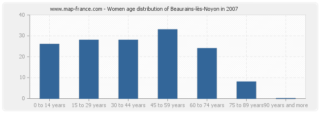 Women age distribution of Beaurains-lès-Noyon in 2007