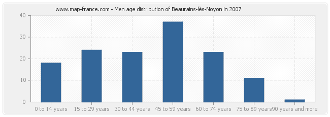 Men age distribution of Beaurains-lès-Noyon in 2007