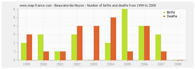 Beaurains-lès-Noyon : Number of births and deaths from 1999 to 2008