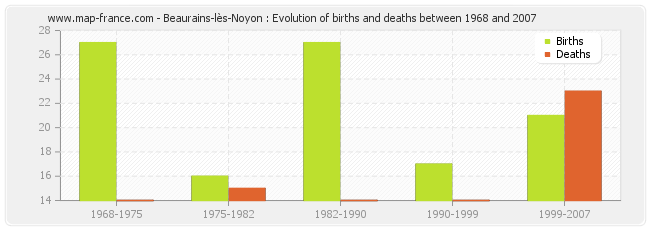 Beaurains-lès-Noyon : Evolution of births and deaths between 1968 and 2007